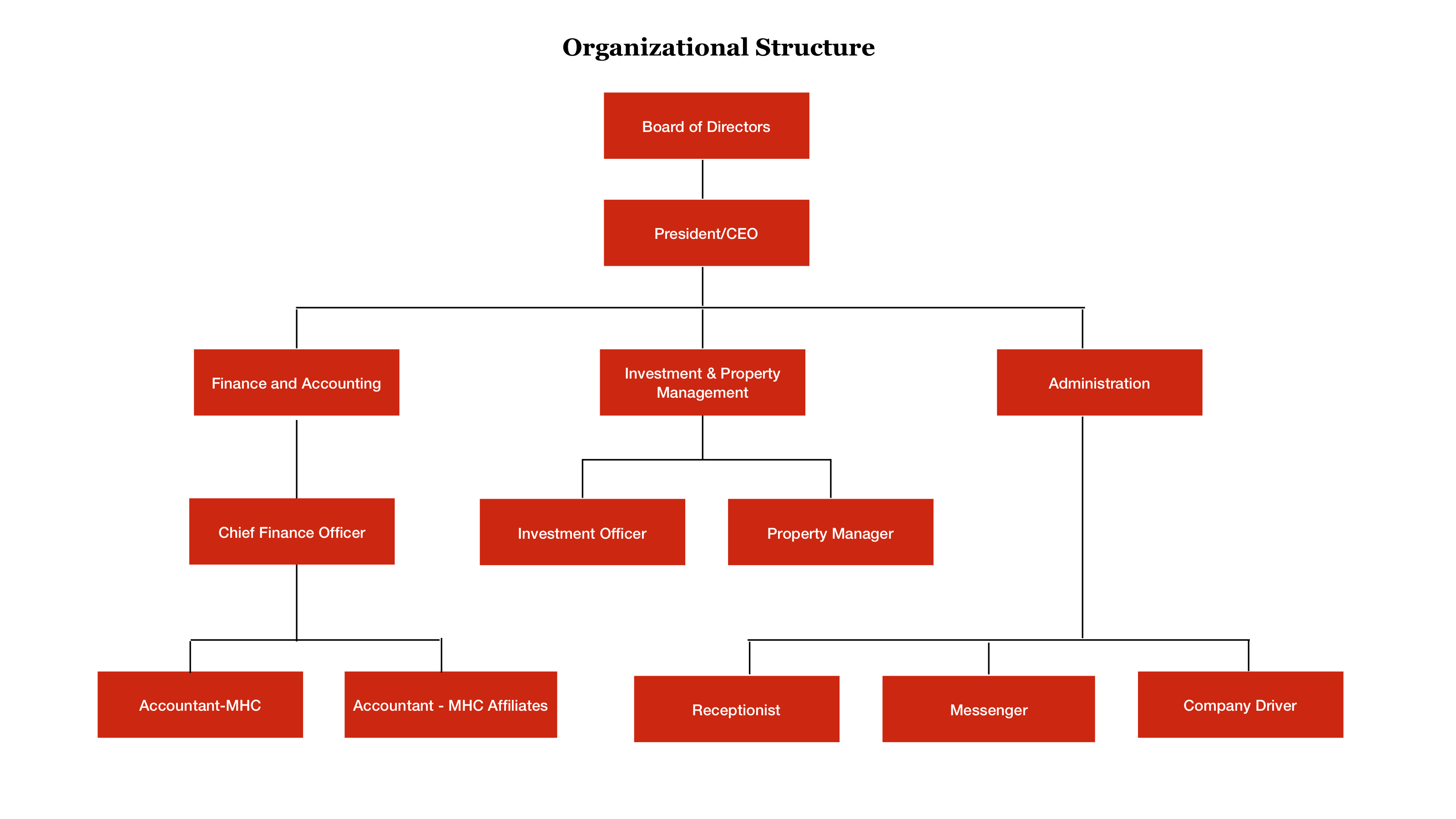 MHC Organizational Structure